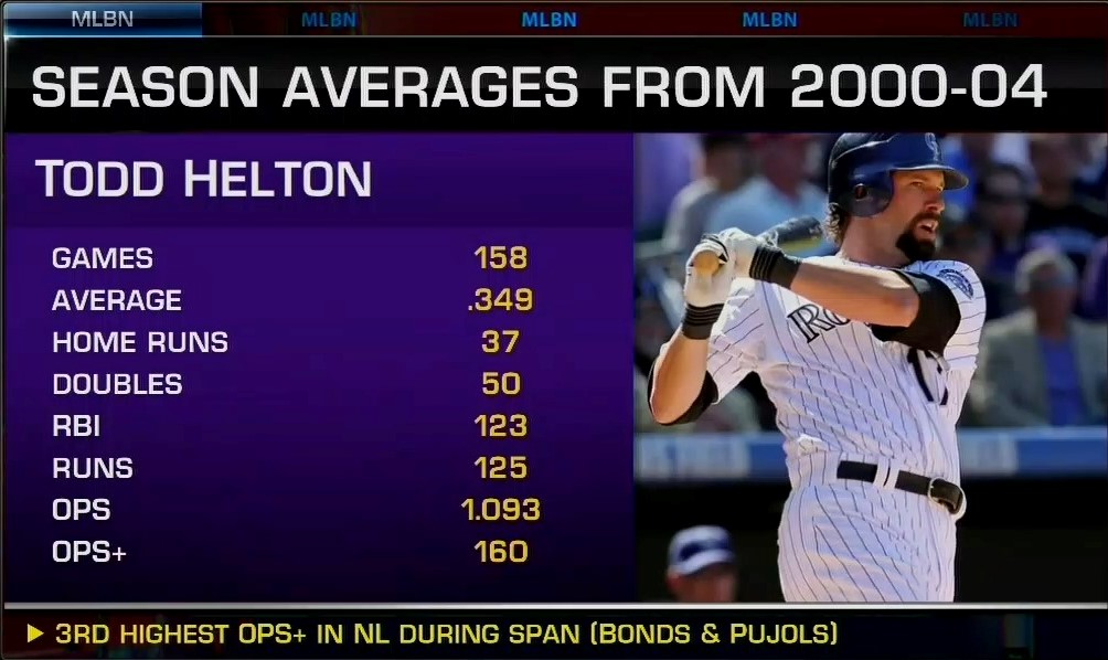 Graphic of Todd Helton's season averages from 2000-04. Games: 158, Average: .349, Home Runs: 37, Doubles: 50, RBI: 123, Runs: 125, OPS: 1.093, OPS+: 160. 3rd highest OPS+ in NL during span (Bonds and Pujols)