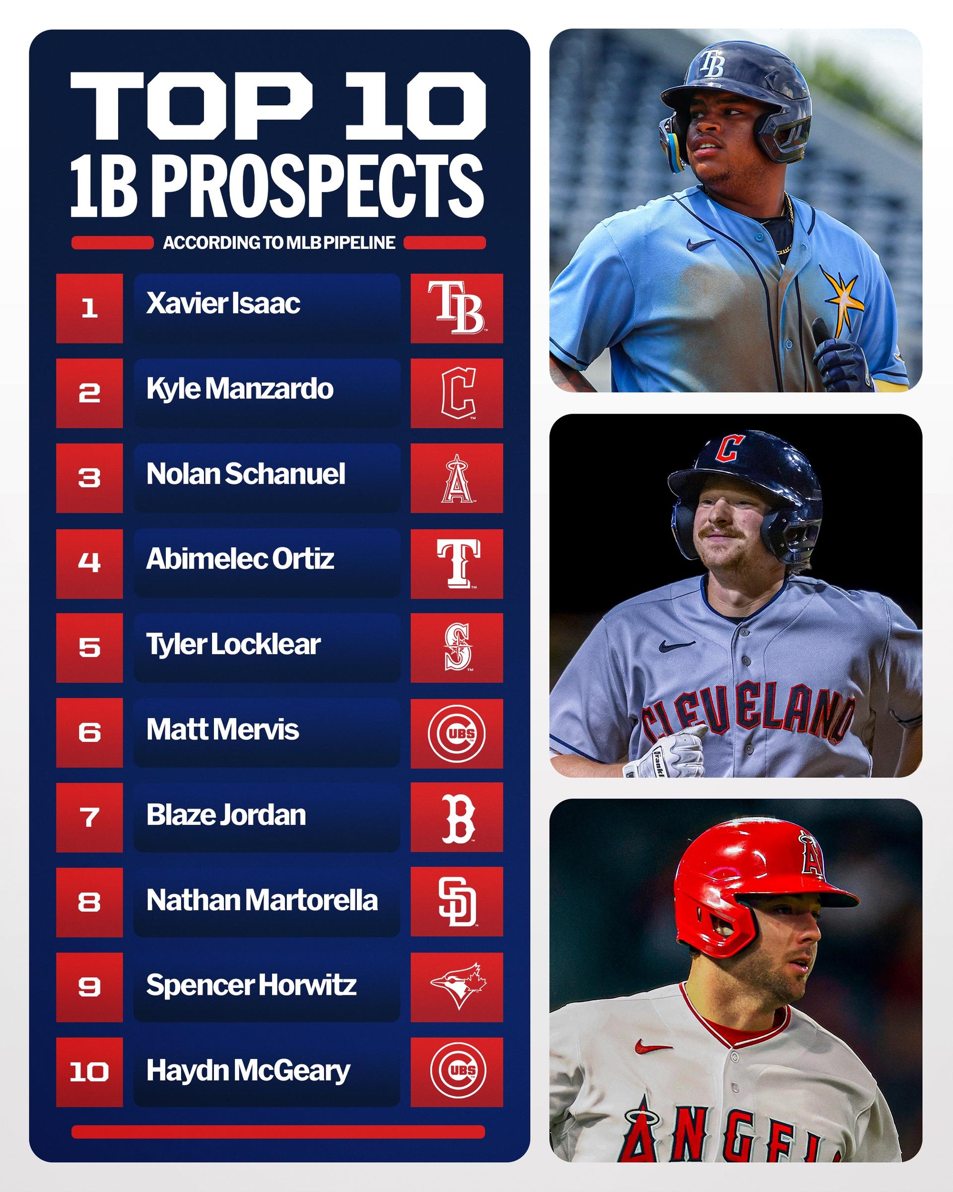 MLB Pipeline's first base prospect rankings