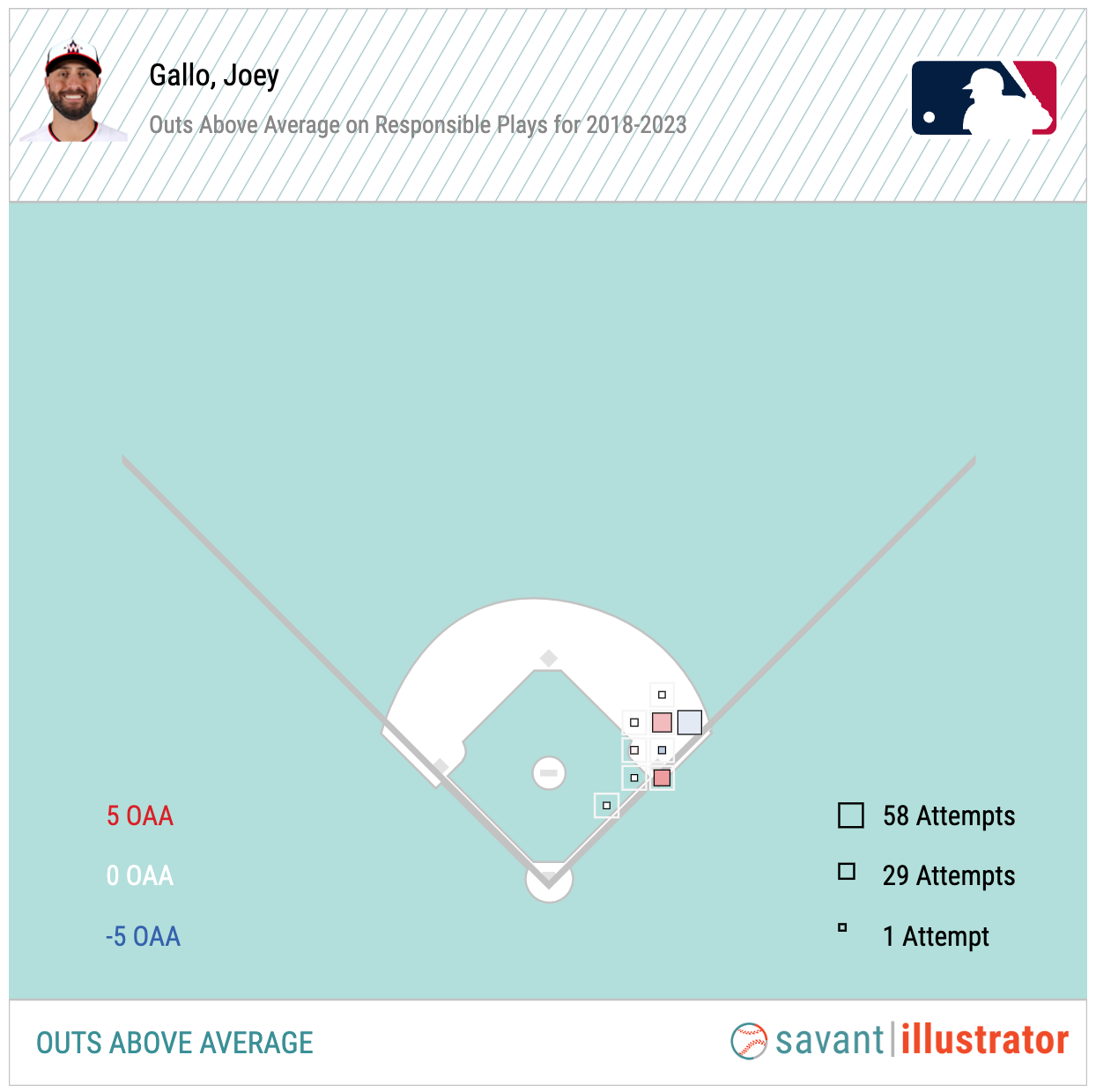 Joey Gallo's first-base OAA in his career
