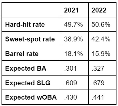 Bryce Harper's advanced stats in 2021 and '22